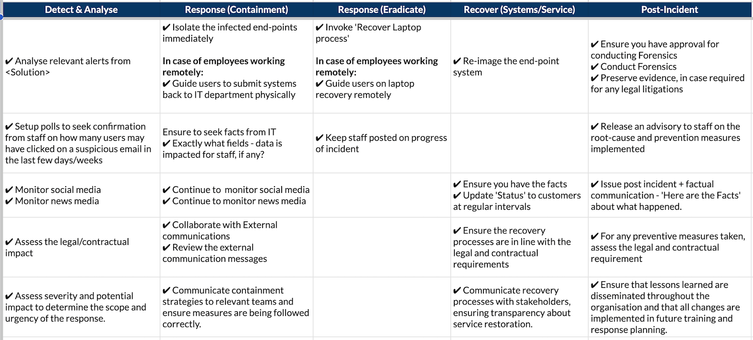 Nist Incident Response Playbook Template